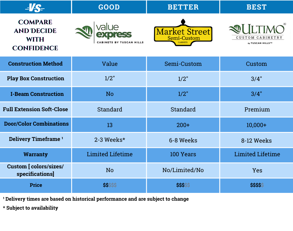 Value_Express_vs_Semi_Custom_vs_Ultimo_Custom_Cabinets